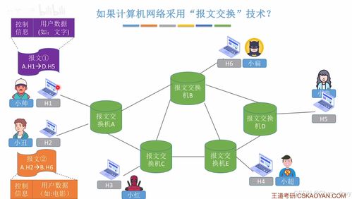 電路交換、報文交換與分組交換的性能分析與計算機網絡分類